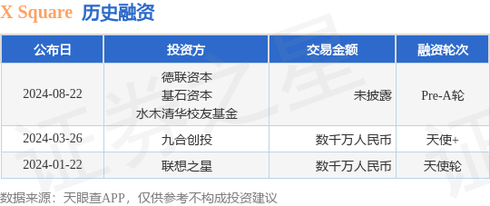 X Square公布Pre-A轮融资，投资方为德联资本、基石资本等