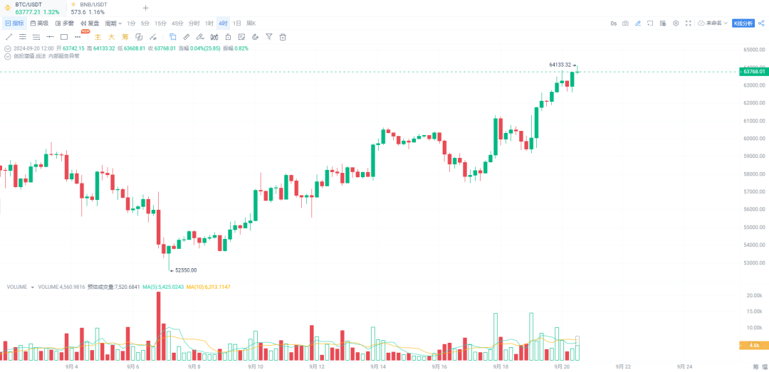 继续上涨！突破6.4w美元！牛回了吗？不敢说。但牛回这些币铁定可以搞