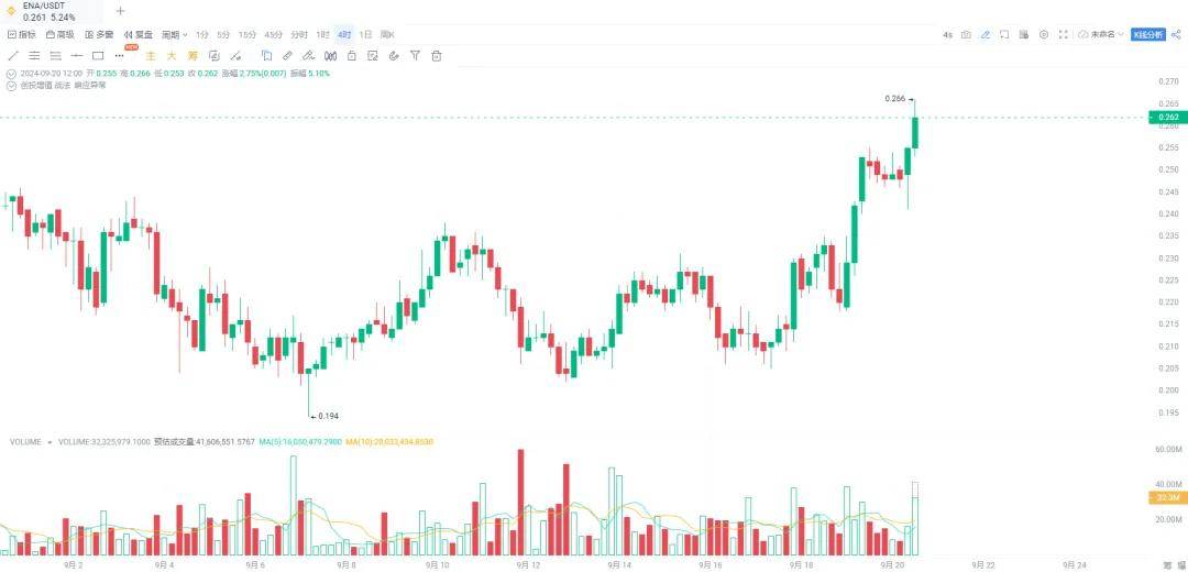 继续上涨！突破6.4w美元！牛回了吗？不敢说。但牛回这些币铁定可以搞
