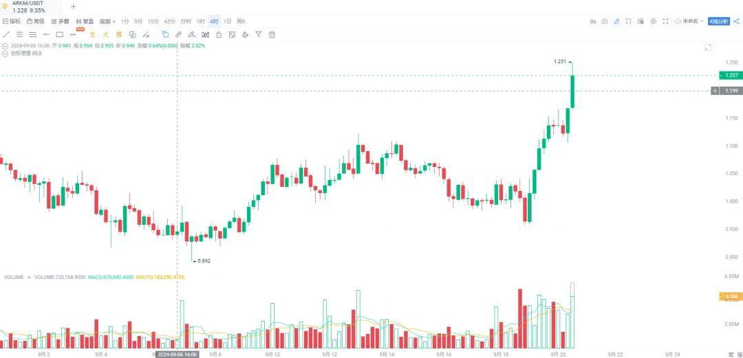 继续上涨！突破6.4w美元！牛回了吗？不敢说。但牛回这些币铁定可以搞