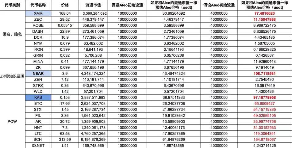 【大算投】Aleo主网上线倒计时！18号上币安？隐私赛道黑马价格表现会如何？