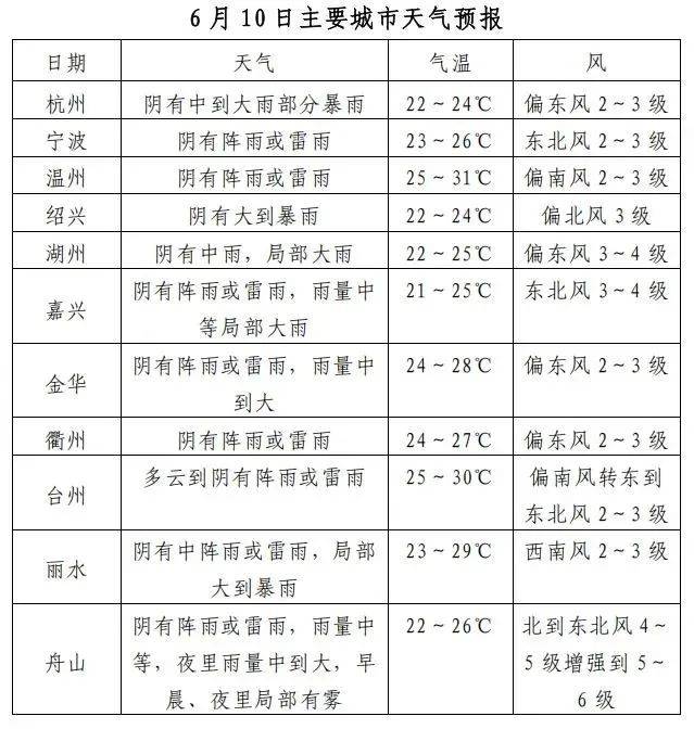 今天暴雨大暴雨！浙江持续湿哒哒！即将冲击35℃+