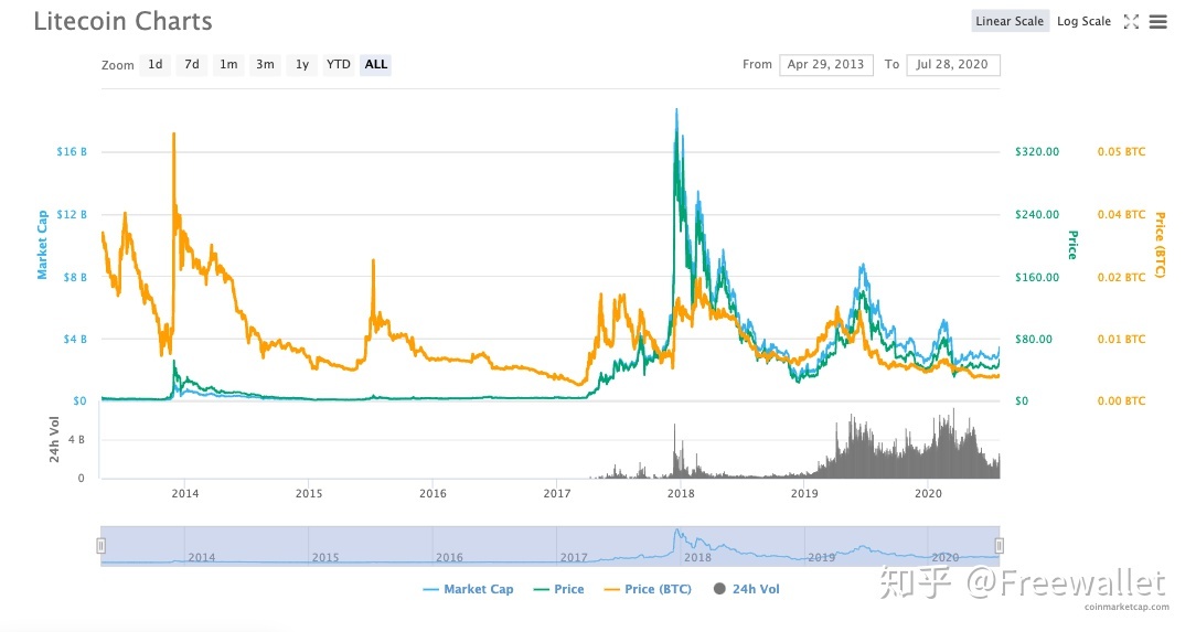 莱特币2013年(莱特币2013年最低价格)