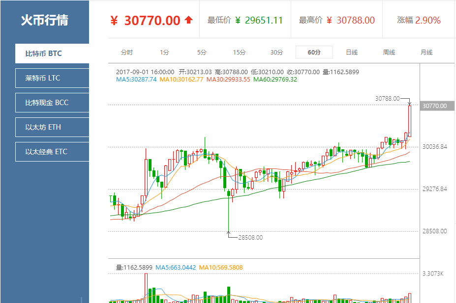 莱特币历史价格(莱特币历史价格表)
