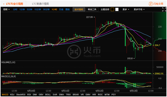 莱特币年行情(莱特币行情usdt)