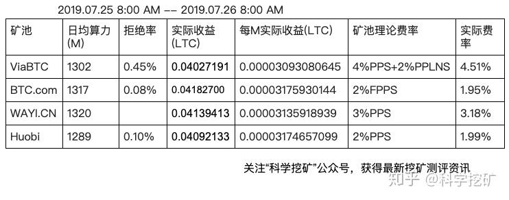 莱特币每天(莱特币每天能挖多少个币)