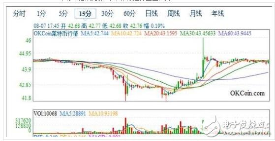 莱特币的历史价格(莱特币的历史价格走势)