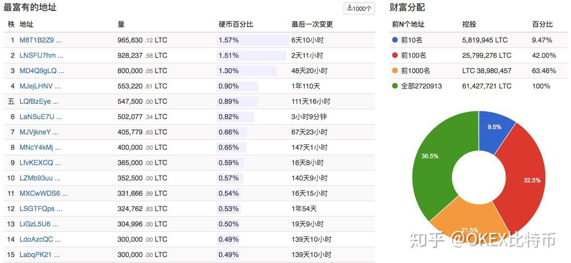 莱特币数据(莱特币怎么样)