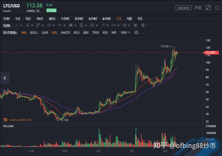 莱特币的最高价格(莱特币的最高价格是多少钱)