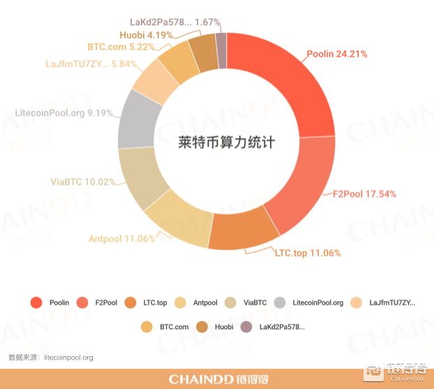 莱特币算力(莱特币算力分布)