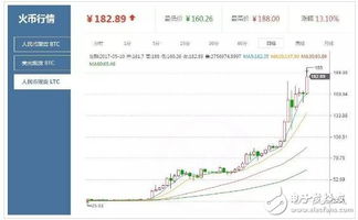 莱特币2016价格(莱特币2017年全年走势)