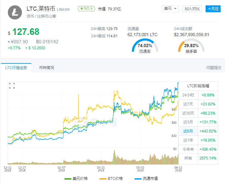 莱特币暴涨(莱特币会涨到多少)