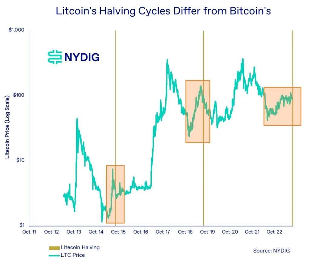 莱特币数据(莱特币litecoin)