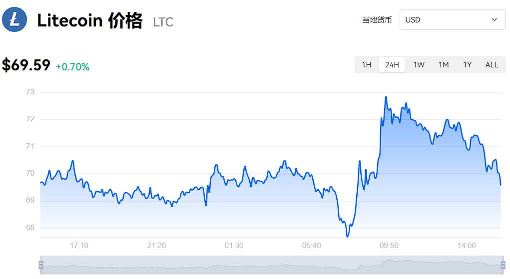 最新莱特币(莱特币今年价格走势图)